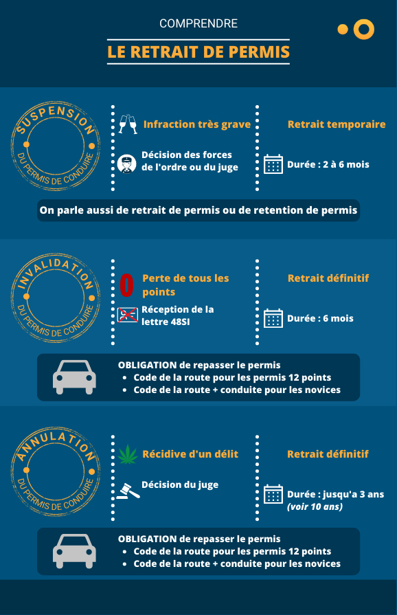 Suspension De Permis De Conduire : Les 14 Infractions Qui L'entrainent ...